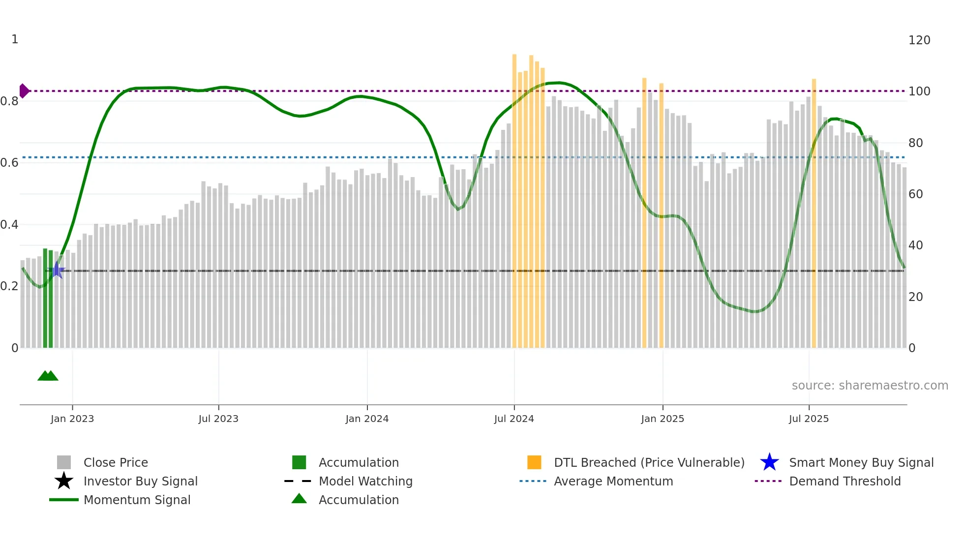 ROTO weekly Smart Money chart