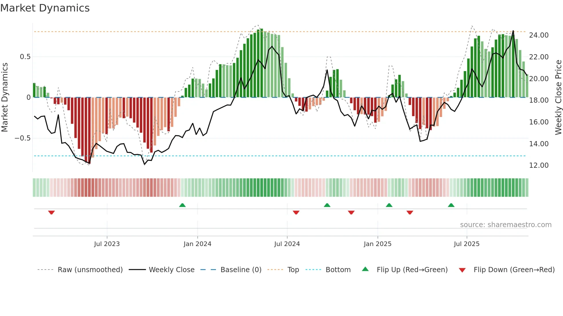 LEVI weekly Market Dynamics chart
