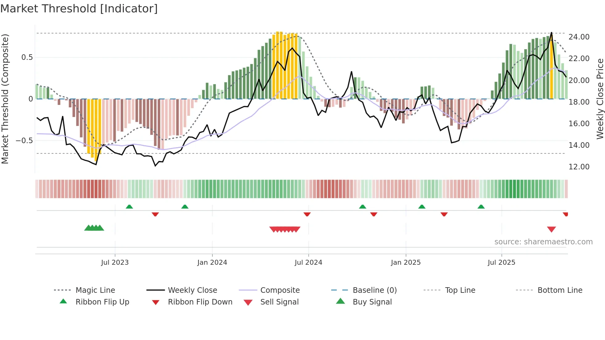 LEVI weekly Market Threshold chart