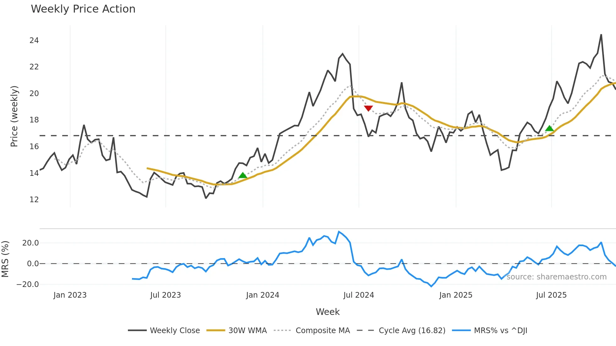 LEVI weekly Price Action chart, closing 2025-10-31
