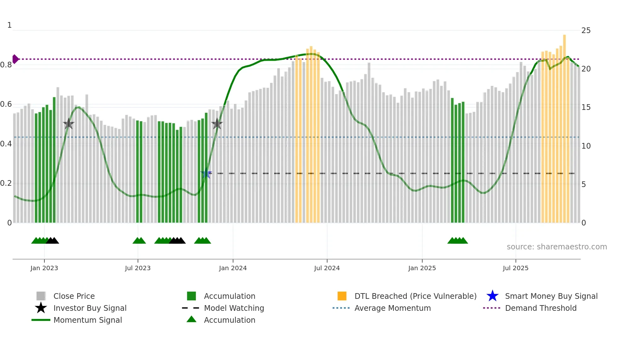 LEVI weekly Smart Money chart