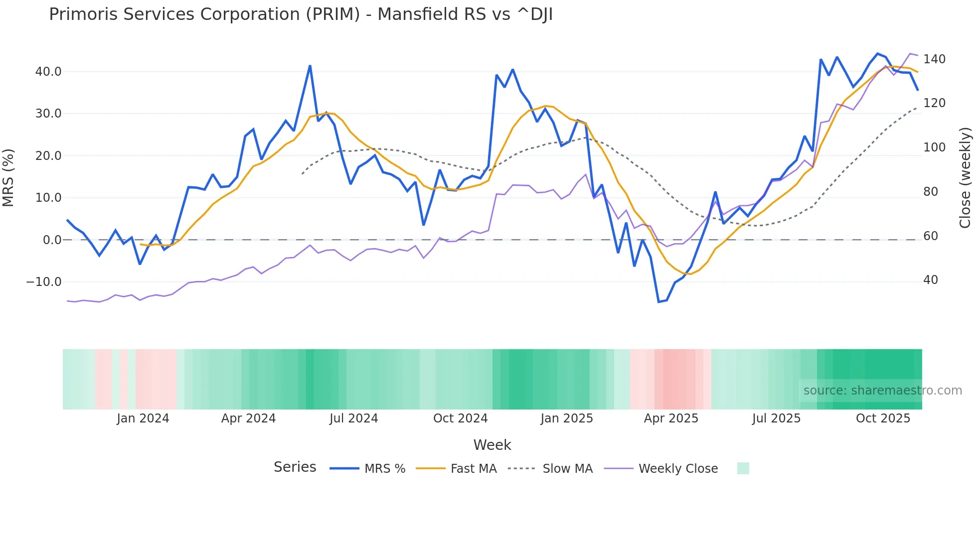 PRIM Mansfield Relative Strength chart