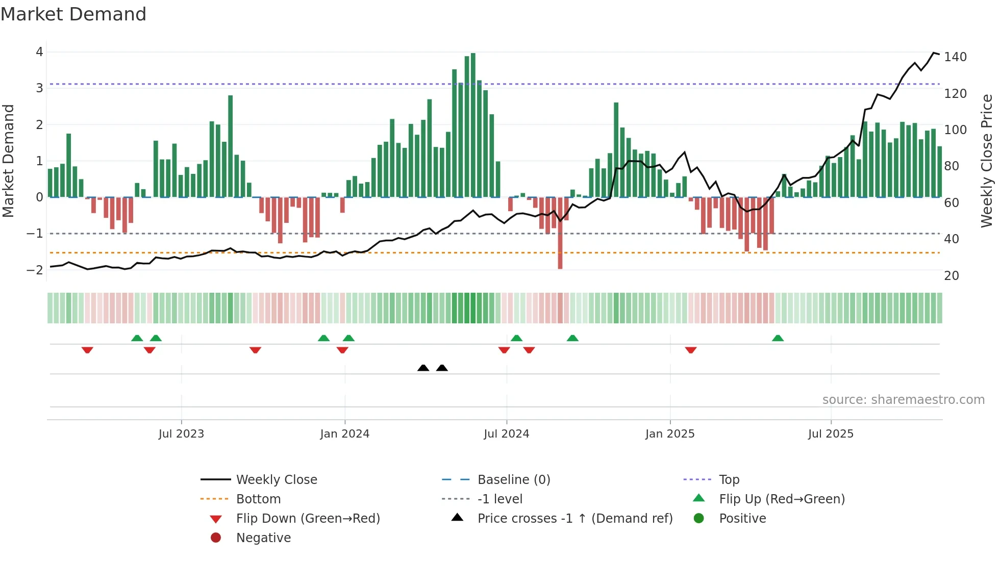 PRIM weekly Market Demand chart
