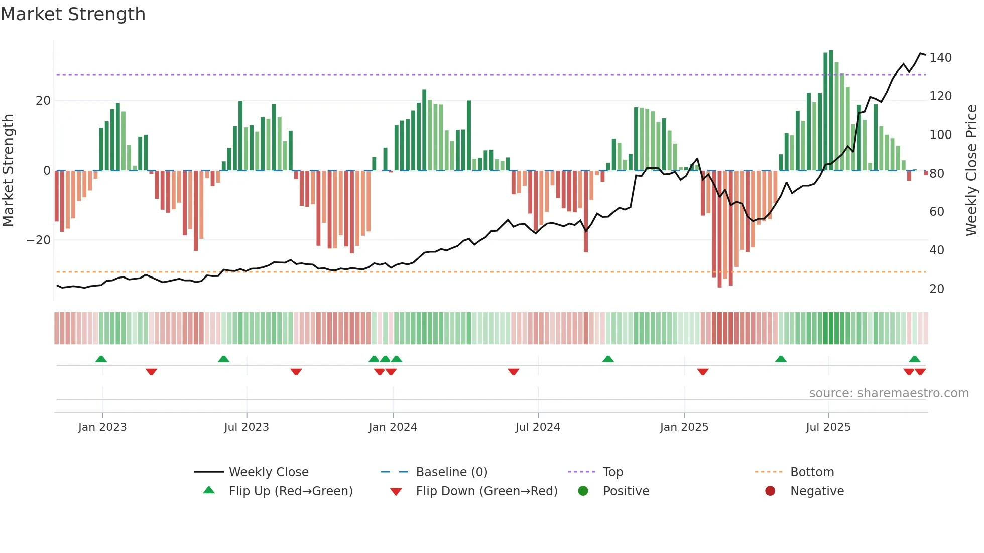 PRIM weekly Market Strength chart