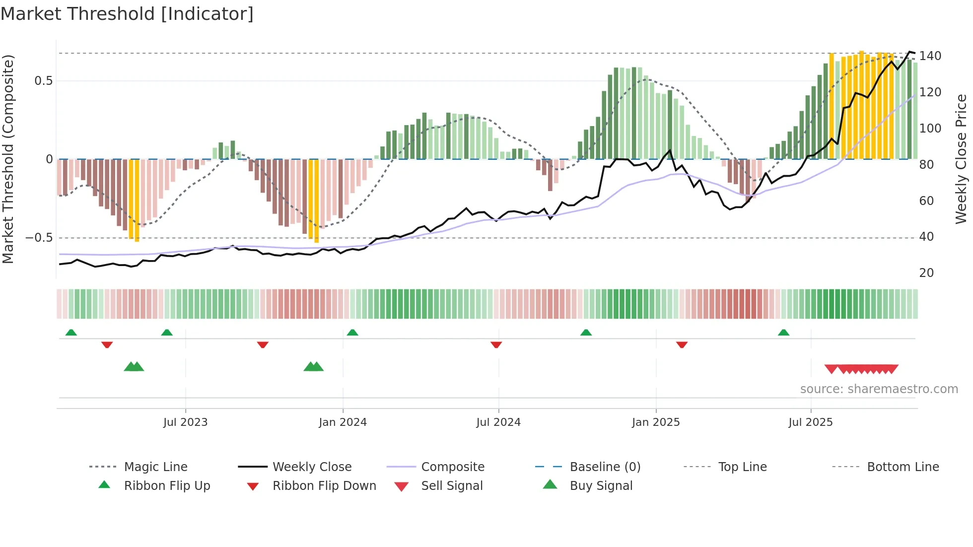 PRIM weekly Market Threshold chart