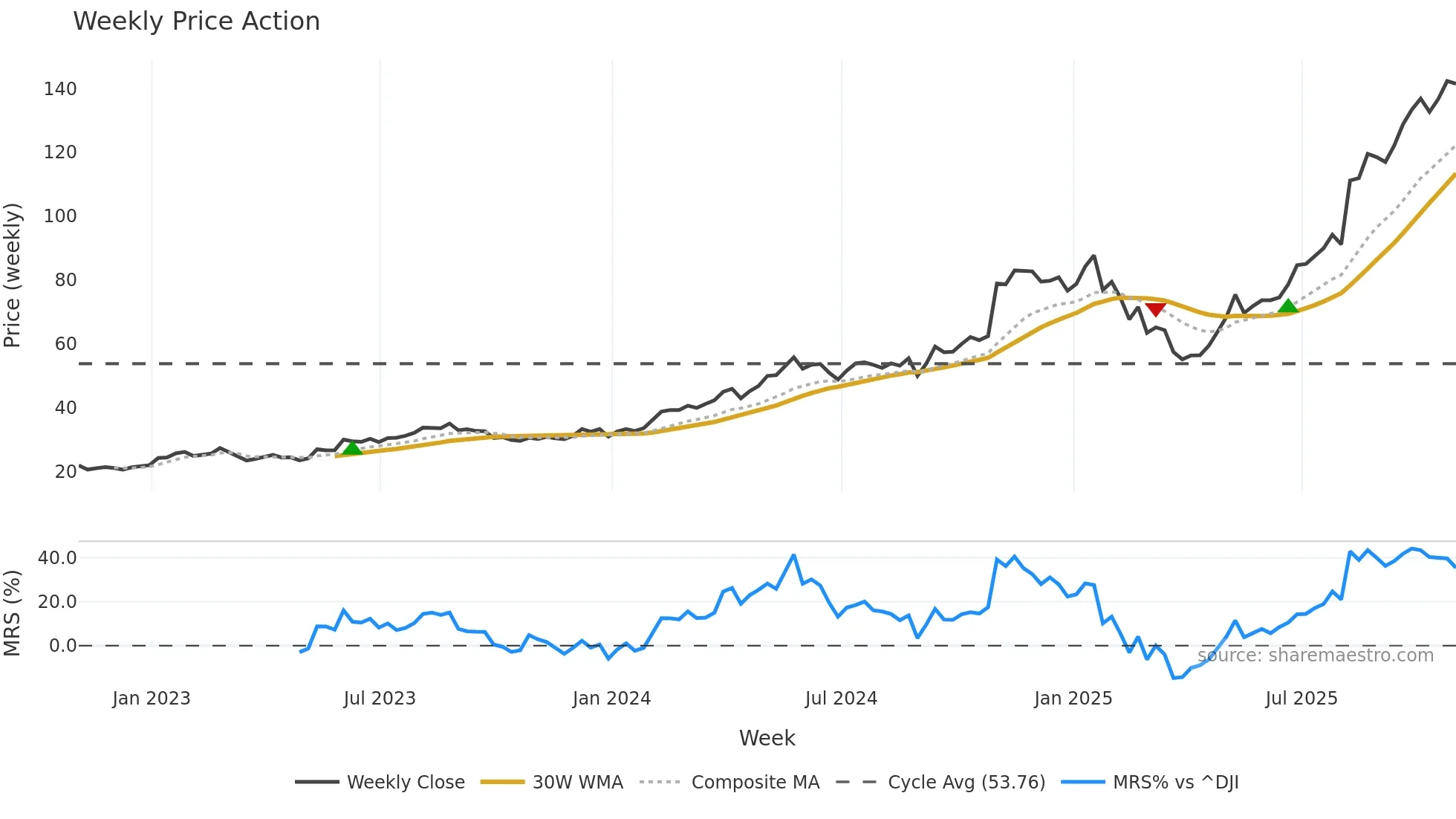 PRIM weekly Price Action chart, closing 2025-10-31