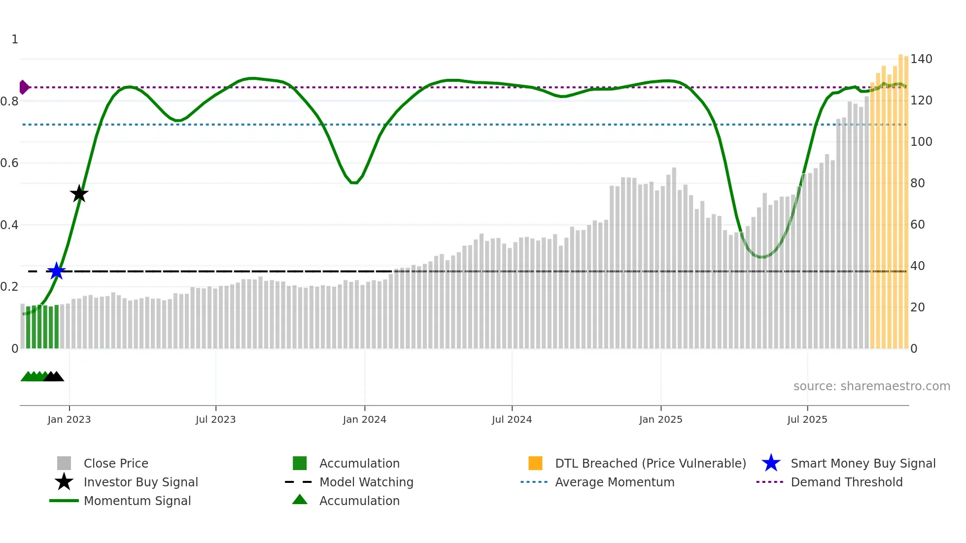 PRIM weekly Smart Money chart