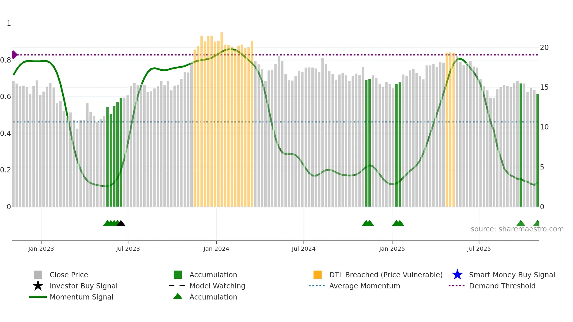 AFYA weekly Smart Money chart