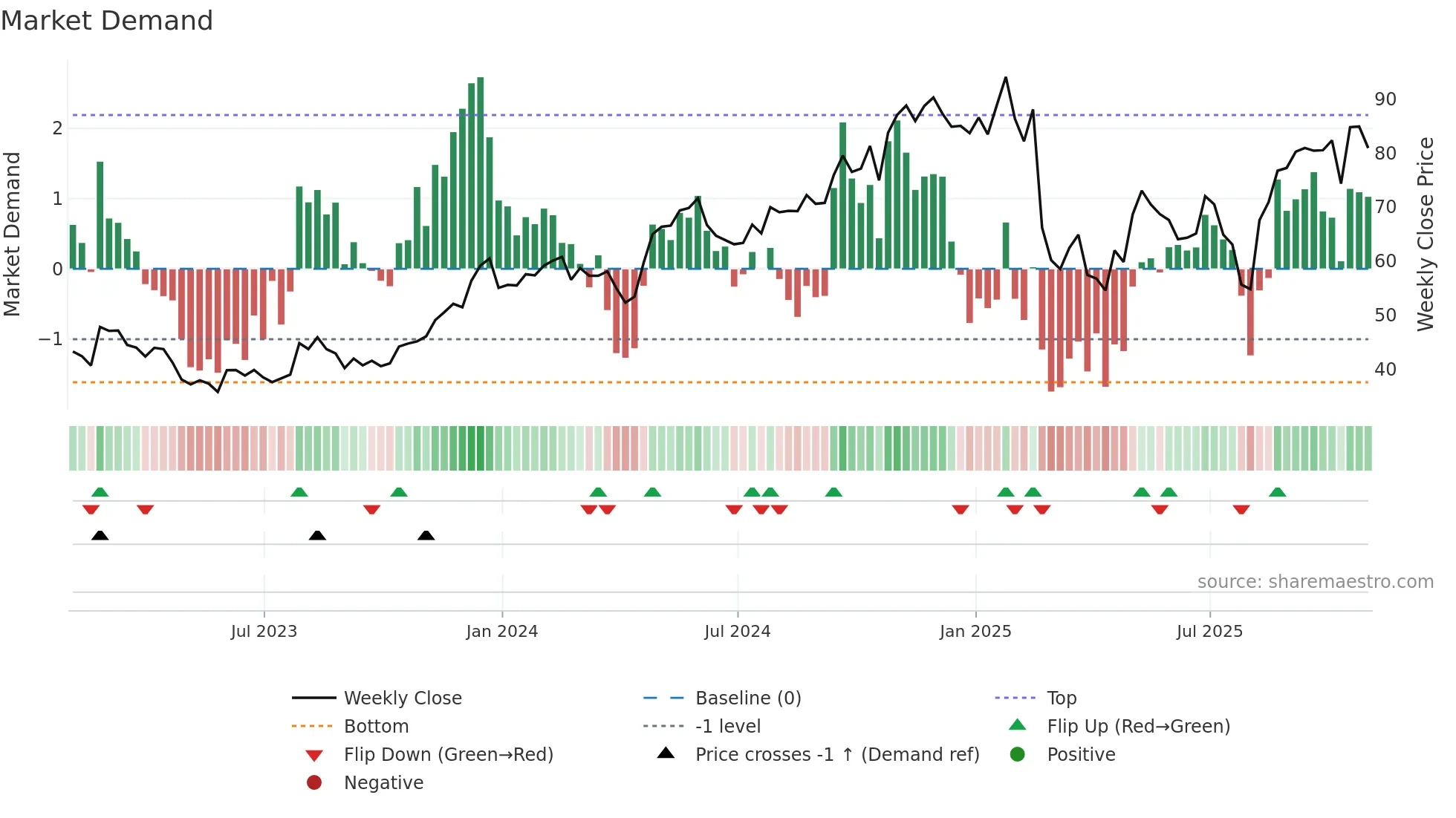 KTB weekly Market Demand chart