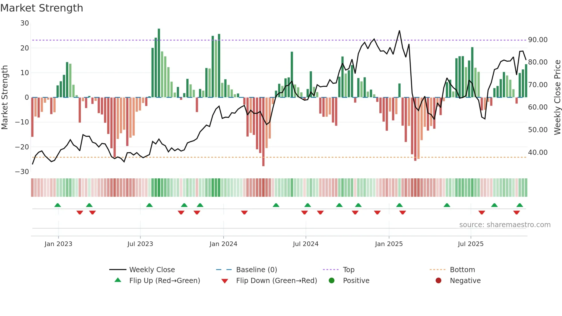 KTB weekly Market Strength chart