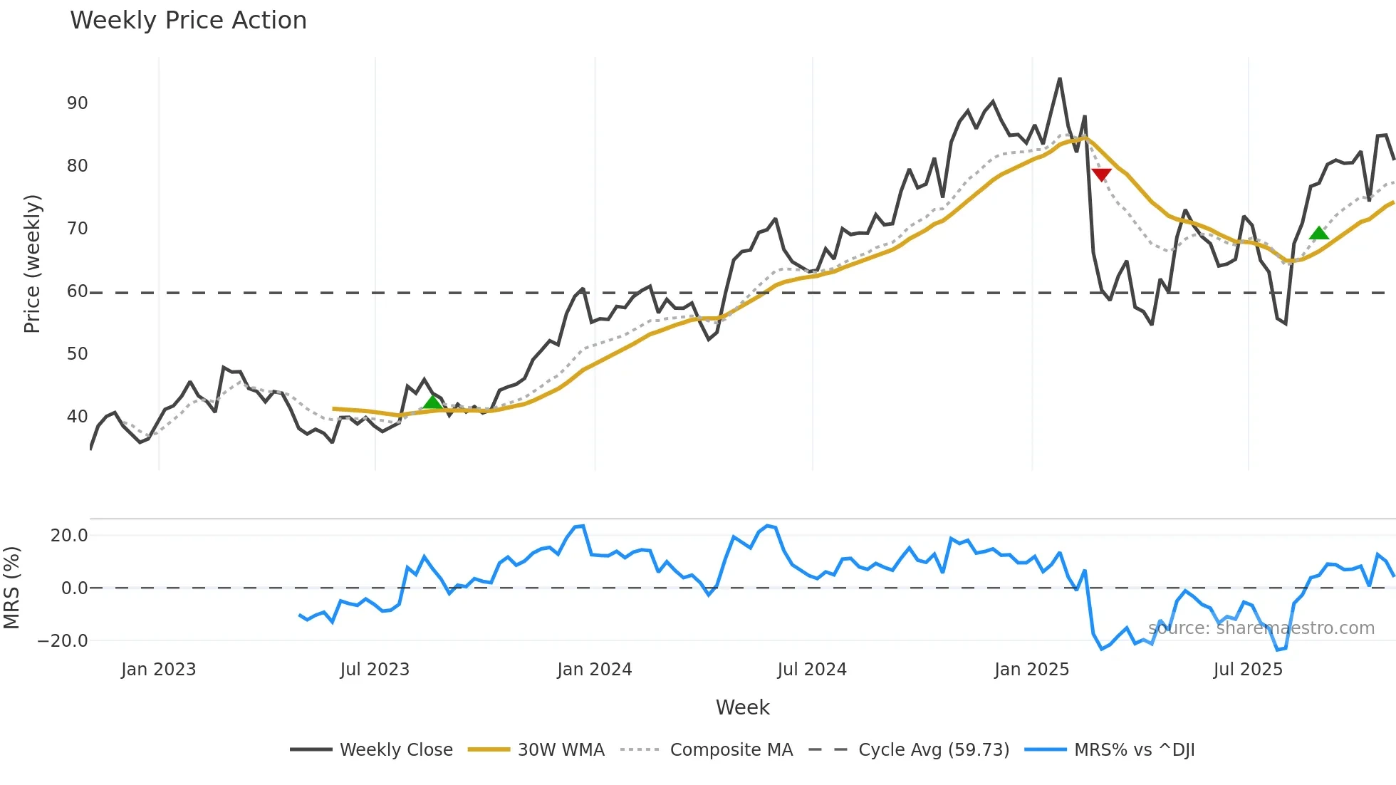 KTB weekly Price Action chart, closing 2025-10-31