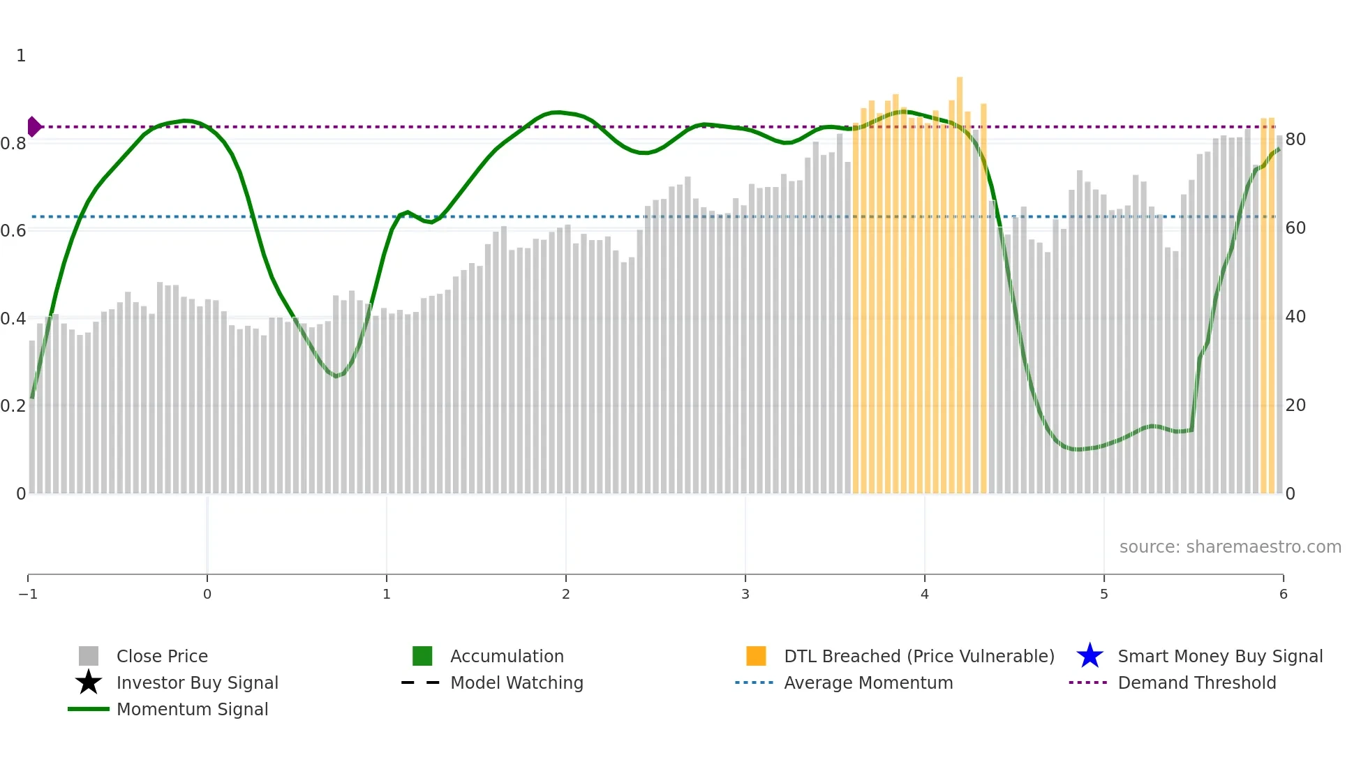 KTB weekly Smart Money chart