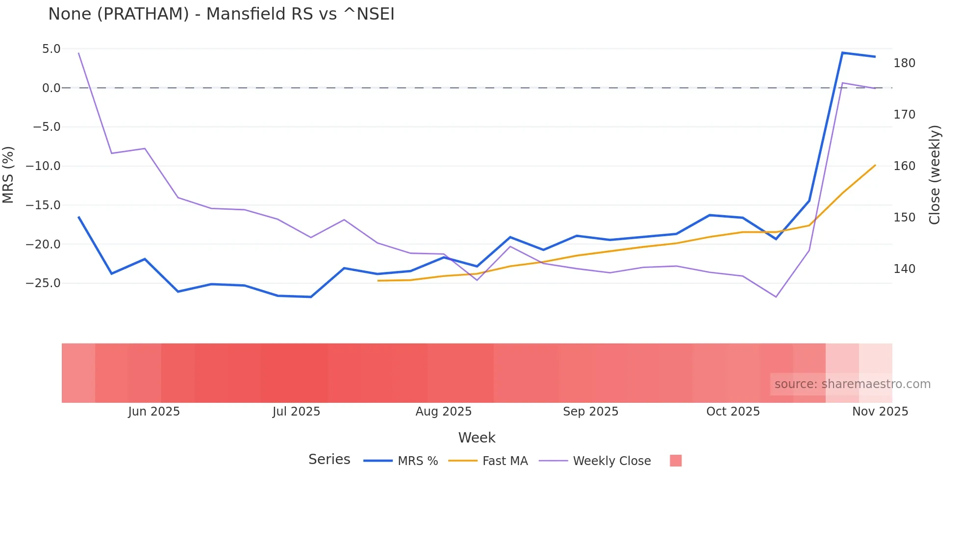 PRATHAM Mansfield Relative Strength chart