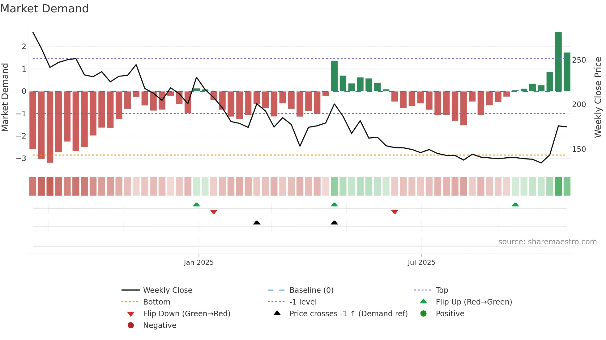 PRATHAM weekly Market Demand chart
