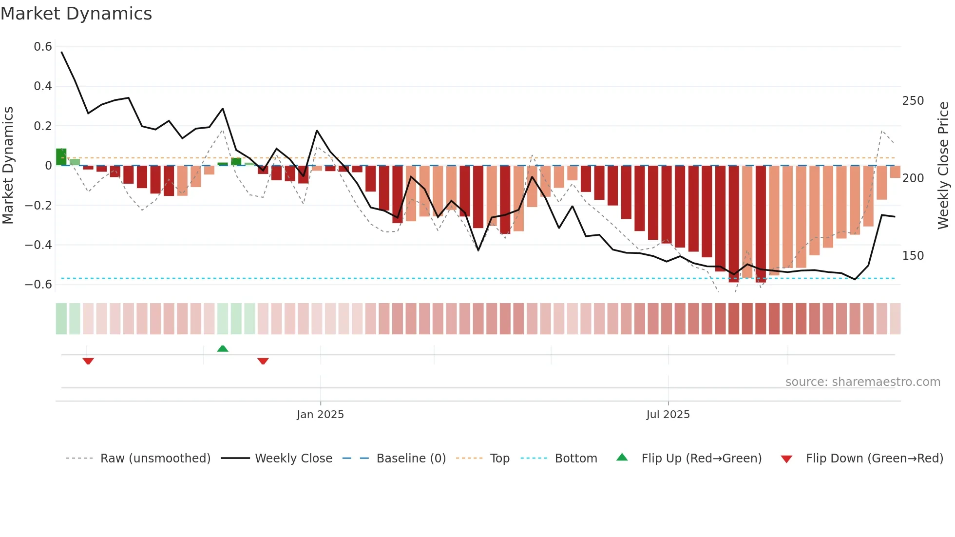 PRATHAM weekly Market Dynamics chart