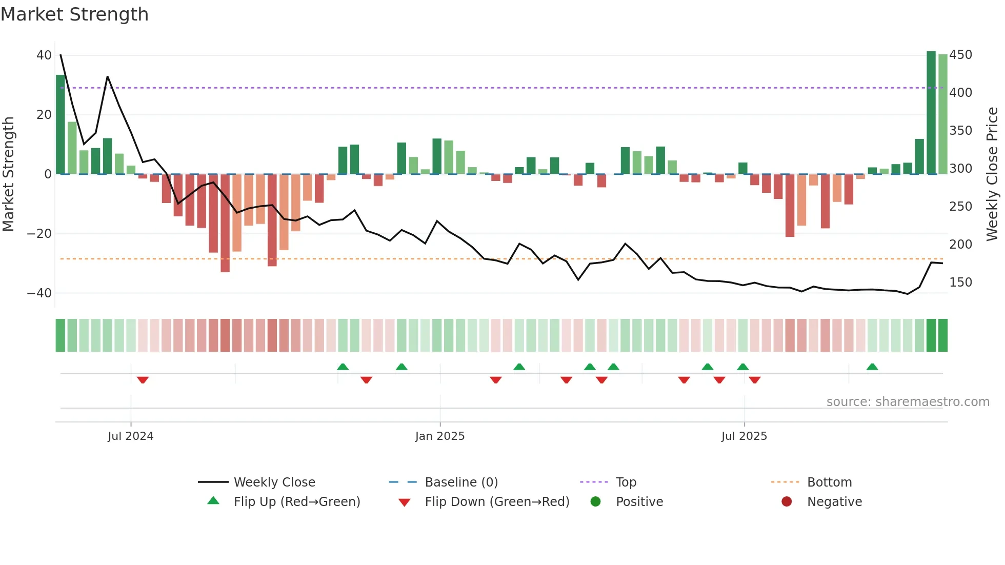 PRATHAM weekly Market Strength chart
