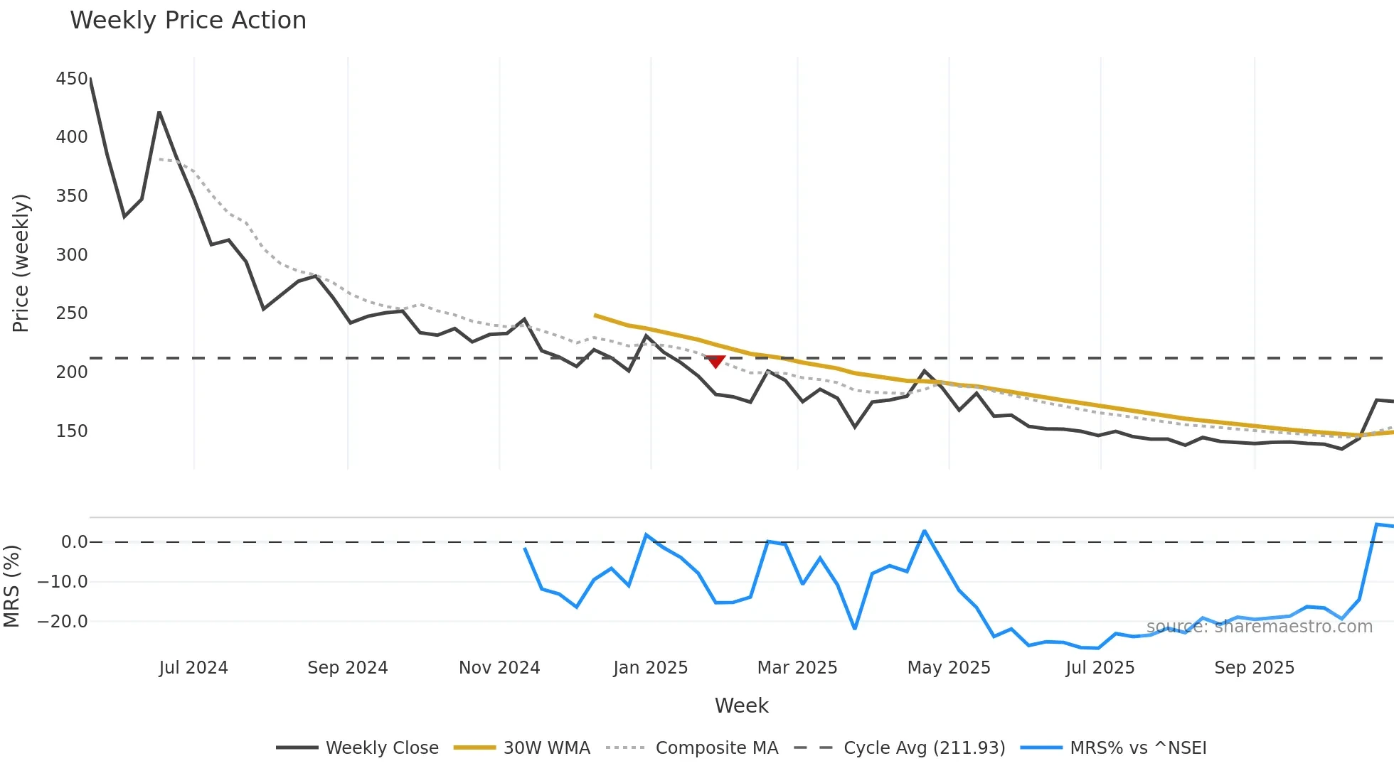 PRATHAM weekly Price Action chart, closing 2025-10-27