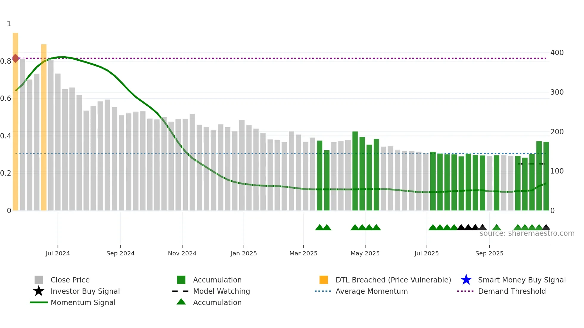 PRATHAM weekly Smart Money chart