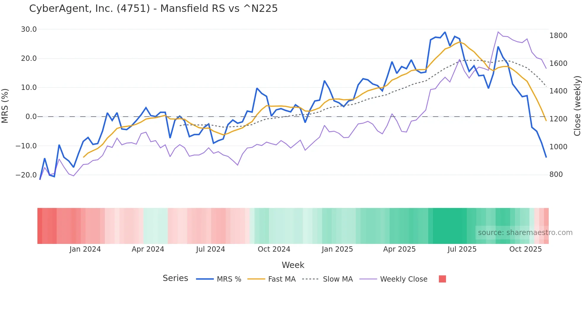 4751 Mansfield Relative Strength chart