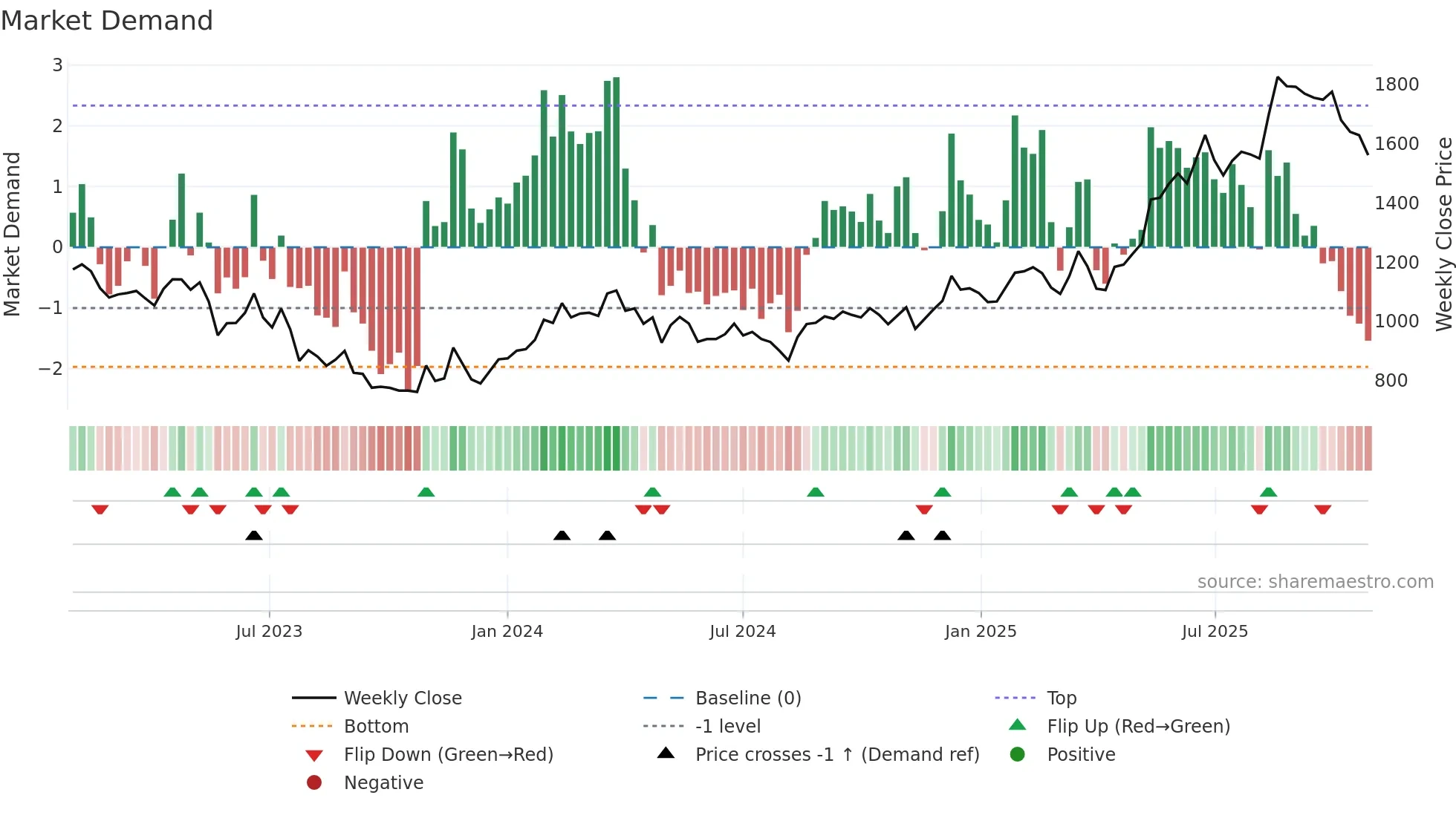 4751 weekly Market Demand chart