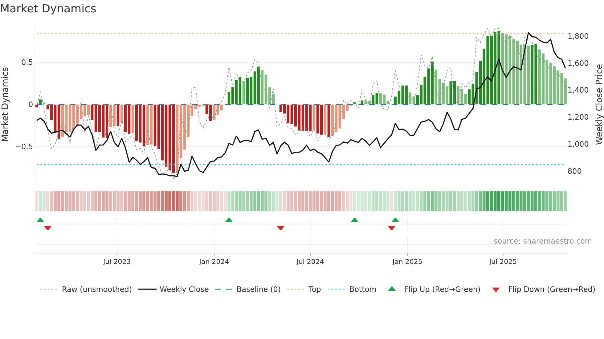 4751 weekly Market Dynamics chart