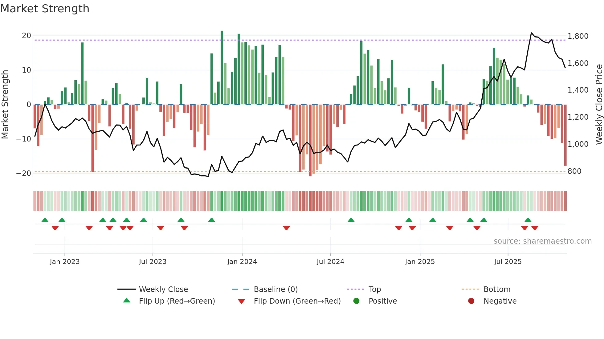 4751 weekly Market Strength chart