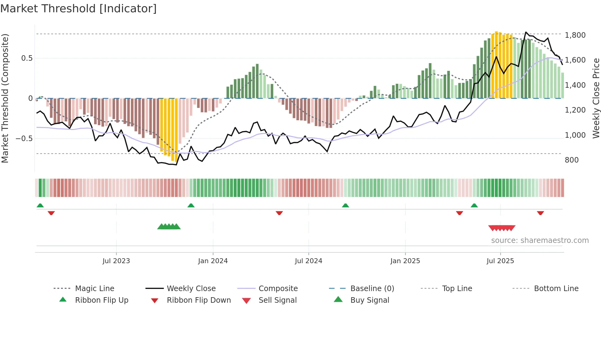 4751 weekly Market Threshold chart