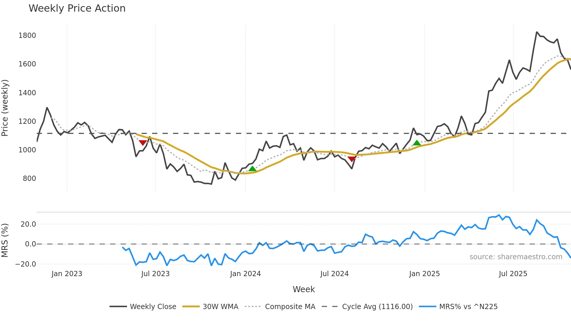 4751 weekly Price Action chart, closing 2025-10-27