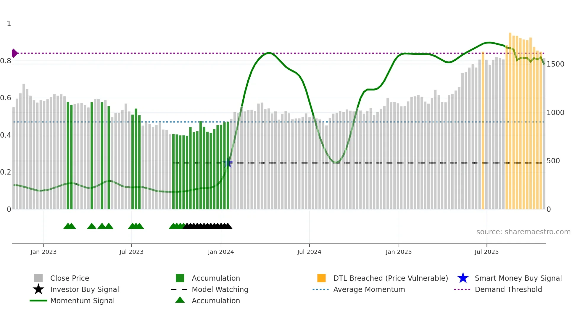 4751 weekly Smart Money chart