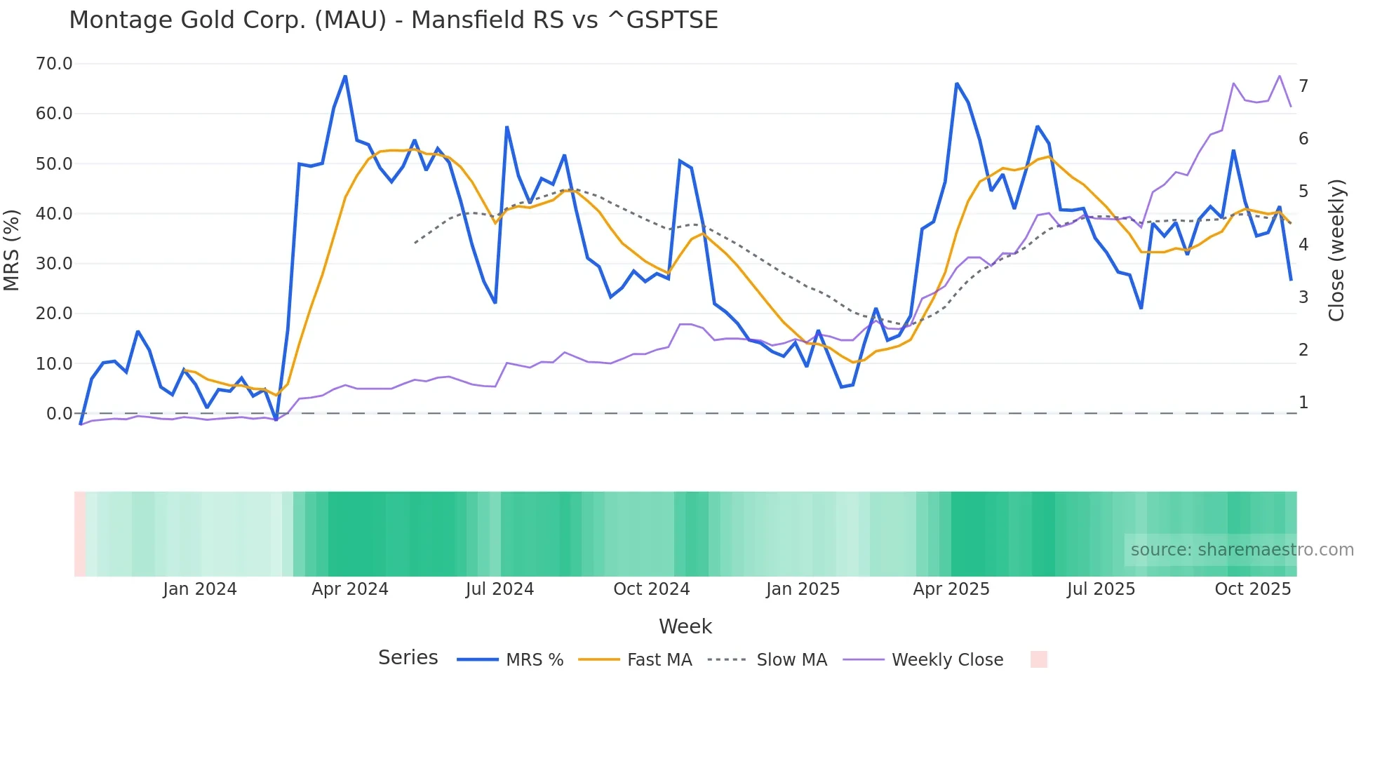 MAU Mansfield Relative Strength chart