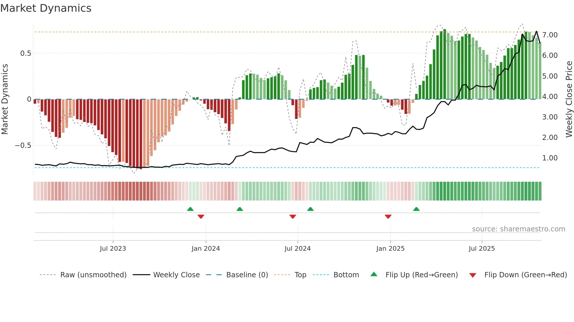 MAU weekly Market Dynamics chart