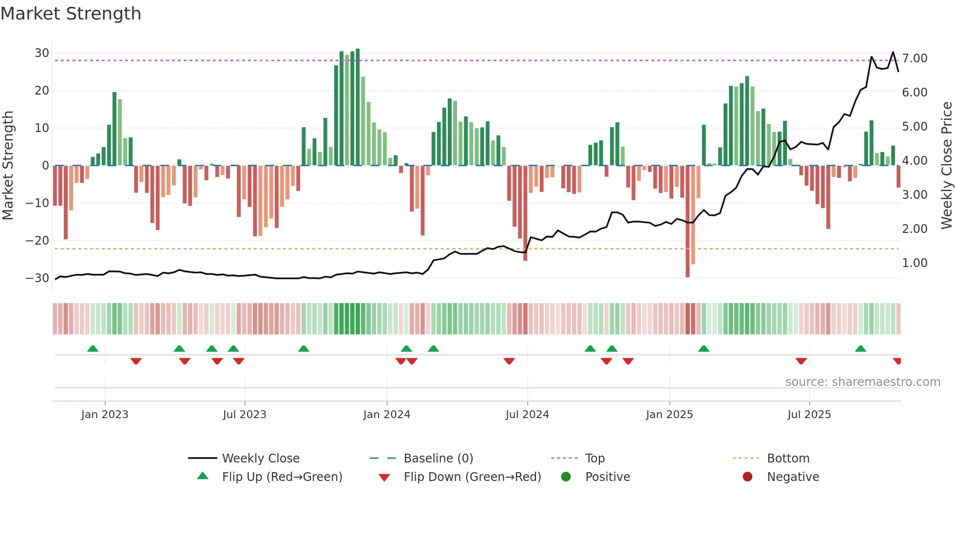 MAU weekly Market Strength chart