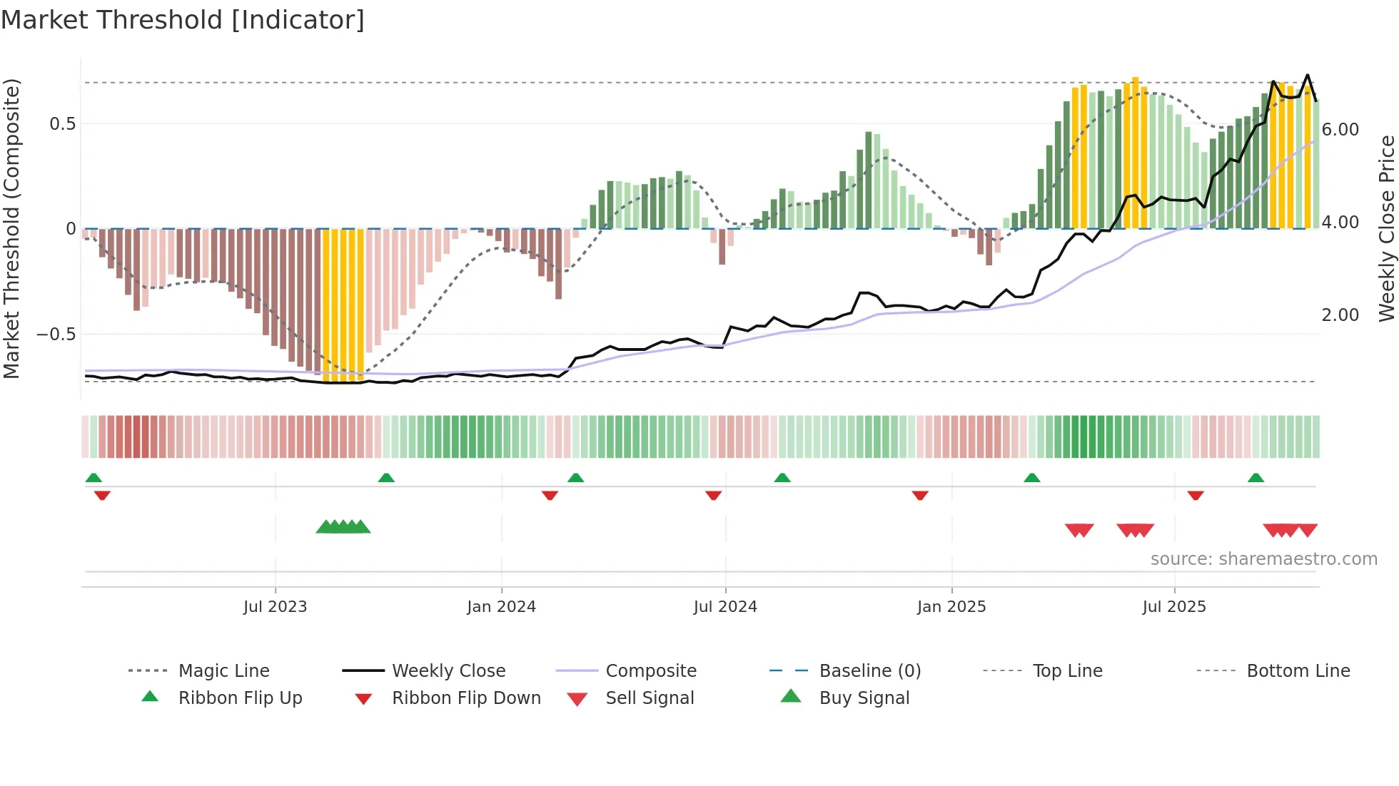 MAU weekly Market Threshold chart