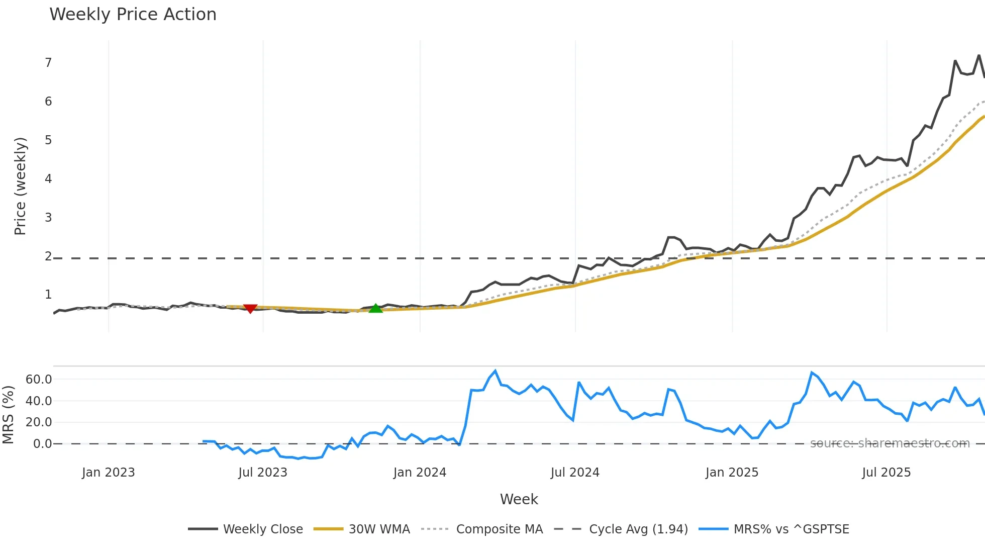 MAU weekly Price Action chart, closing 2025-10-24