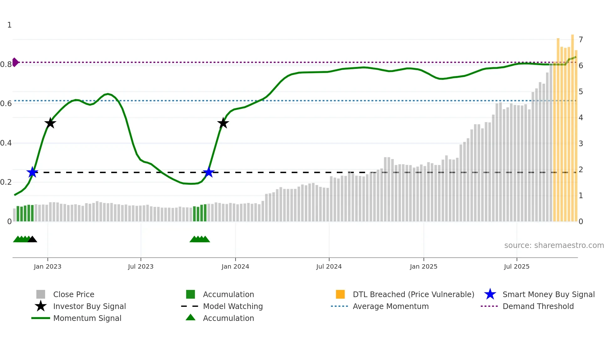 MAU weekly Smart Money chart