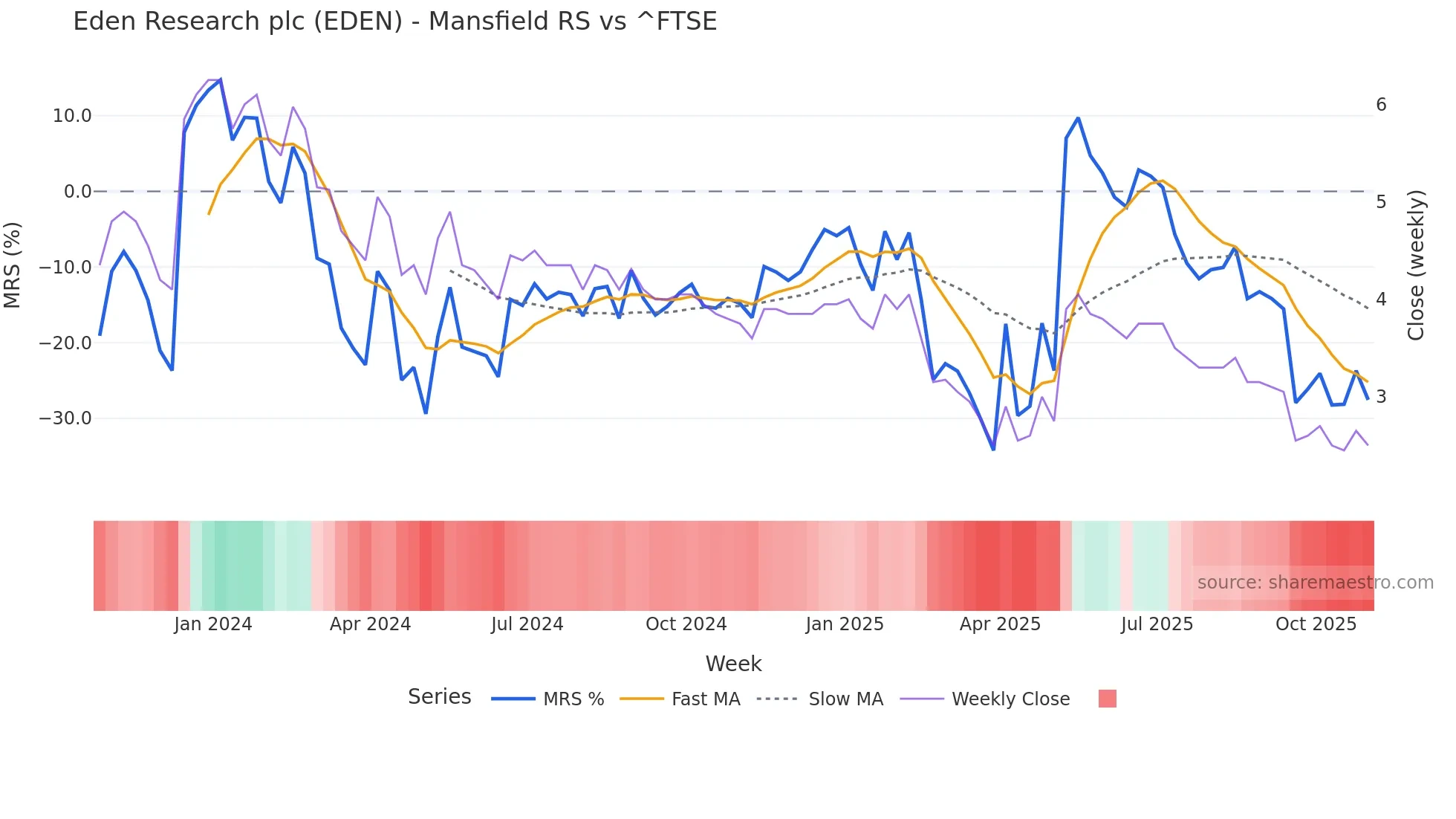 EDEN Mansfield Relative Strength chart