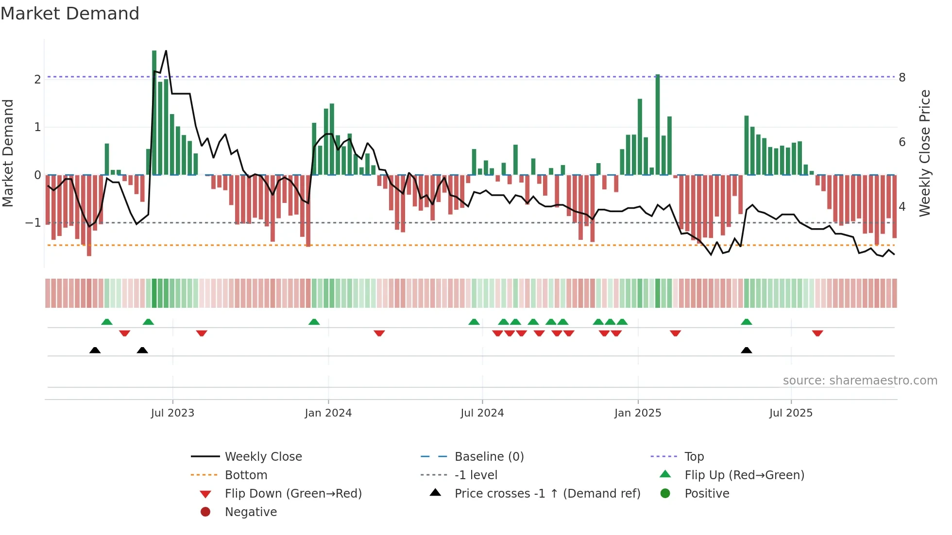 EDEN weekly Market Demand chart