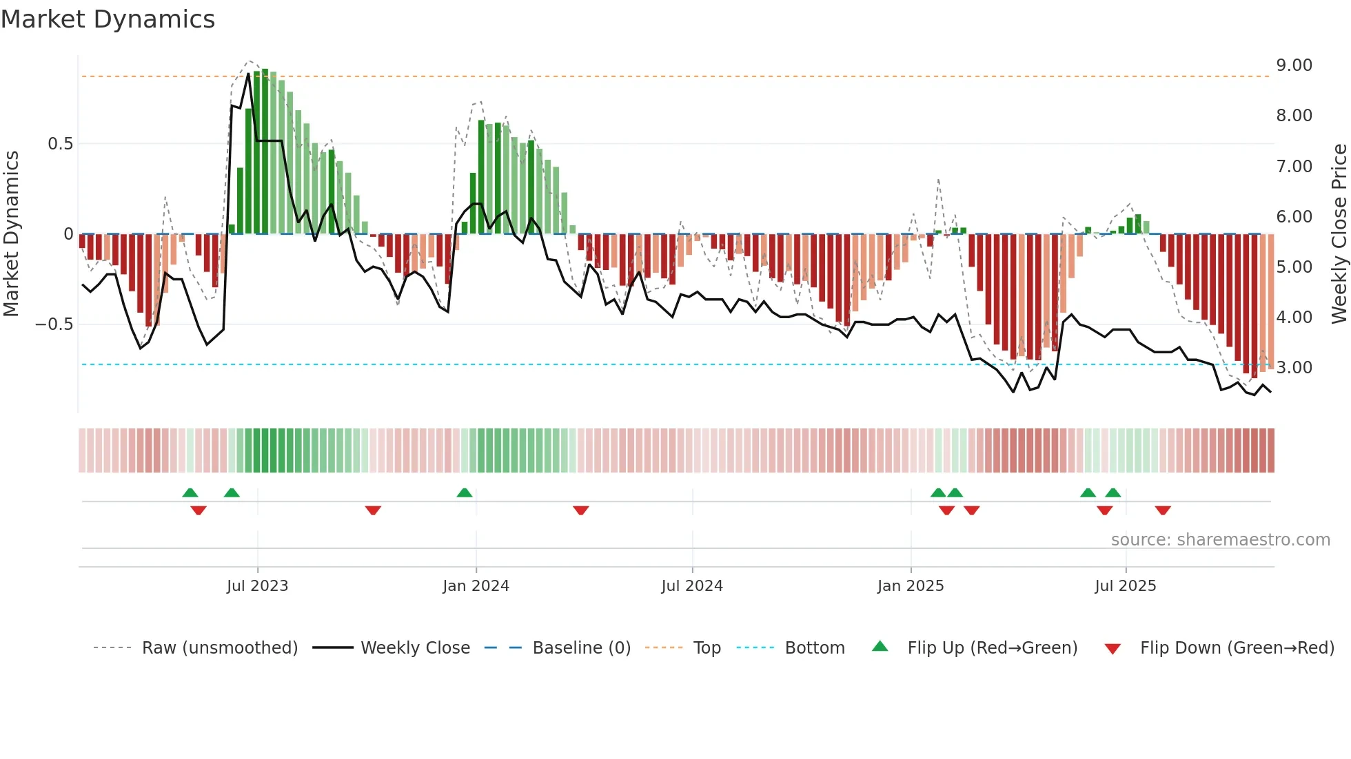 EDEN weekly Market Dynamics chart