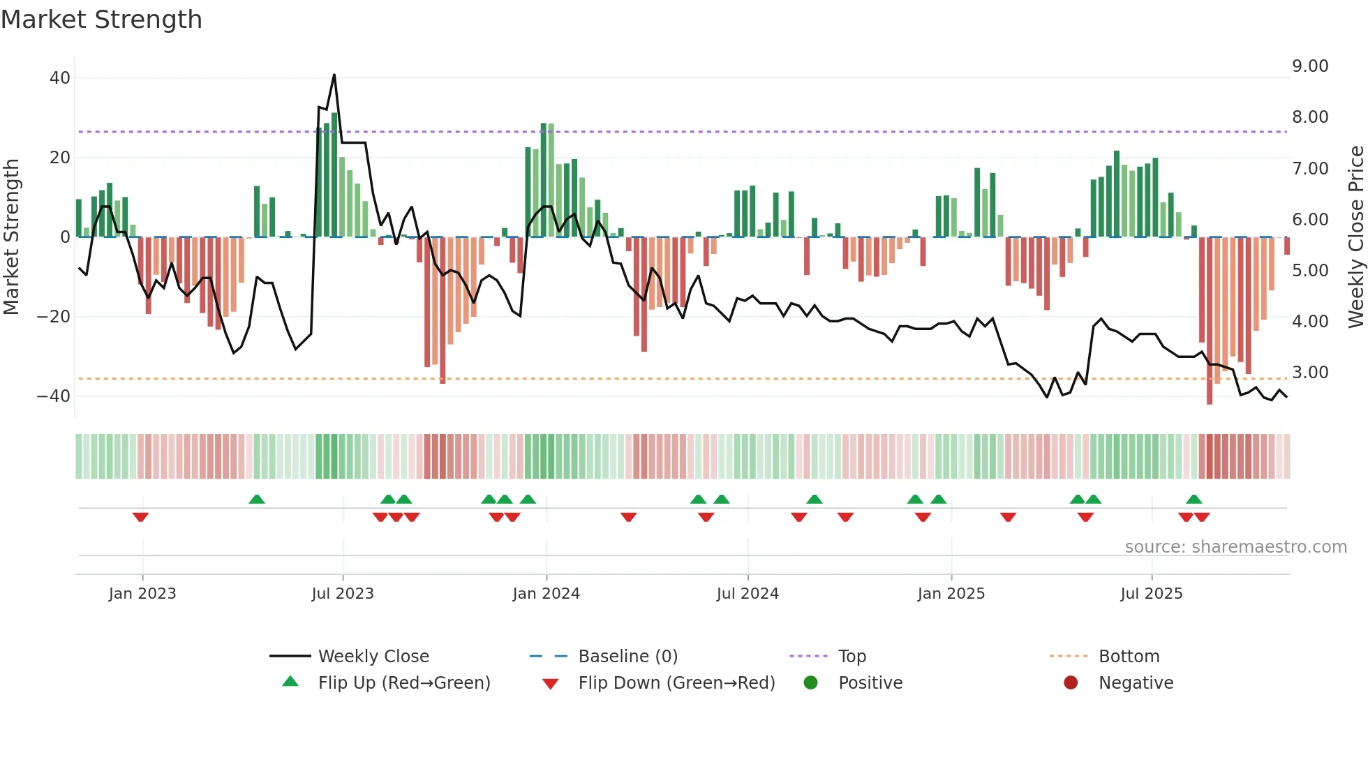 EDEN weekly Market Strength chart