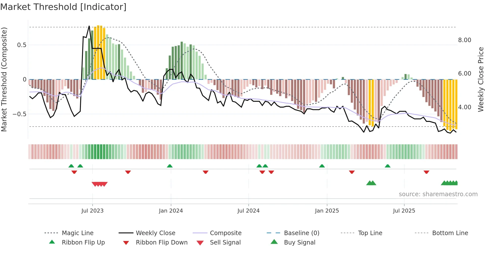 EDEN weekly Market Threshold chart