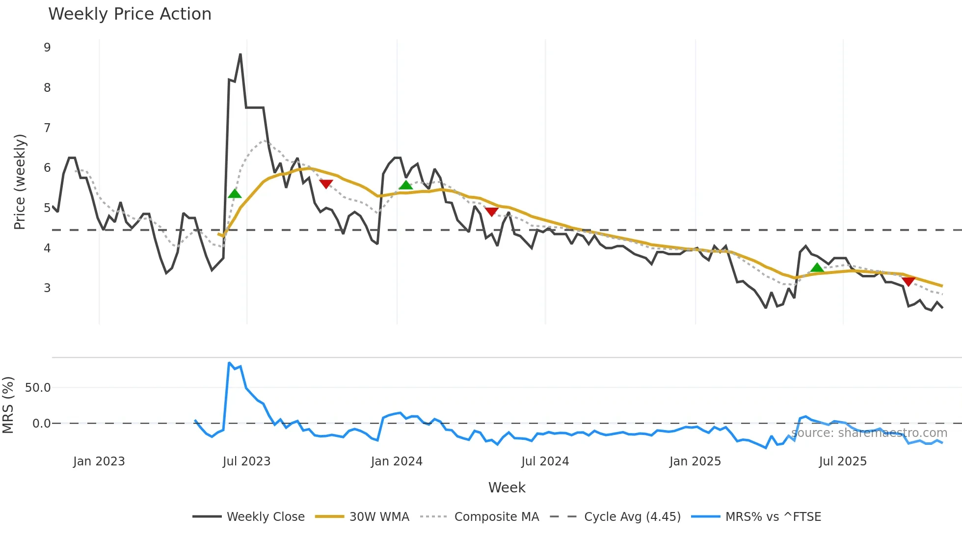 EDEN weekly Price Action chart, closing 2025-10-31