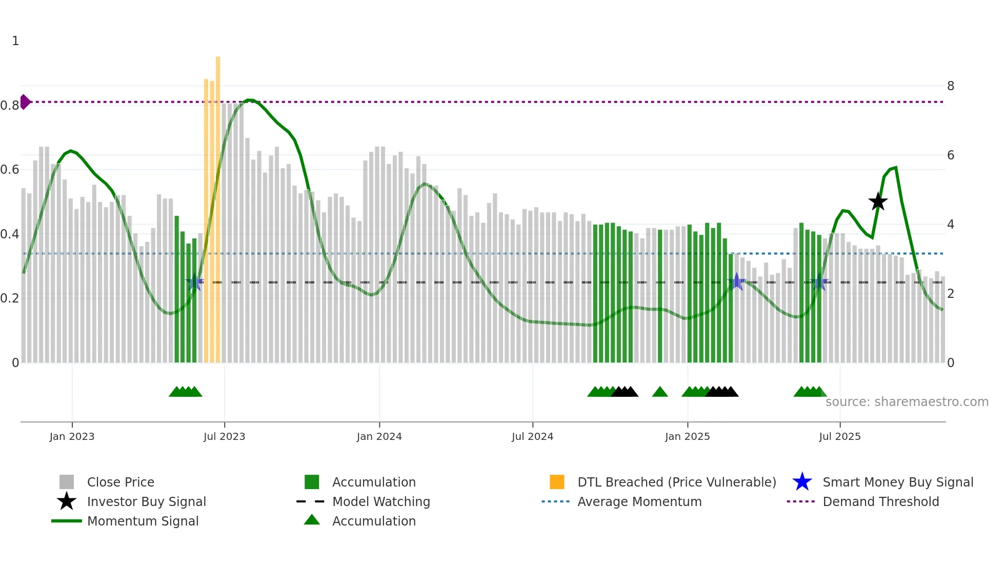 EDEN weekly Smart Money chart