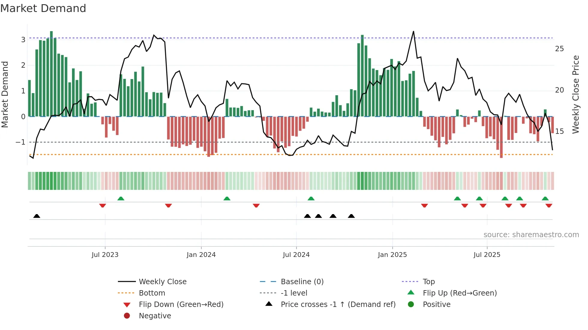 RELY weekly Market Demand chart