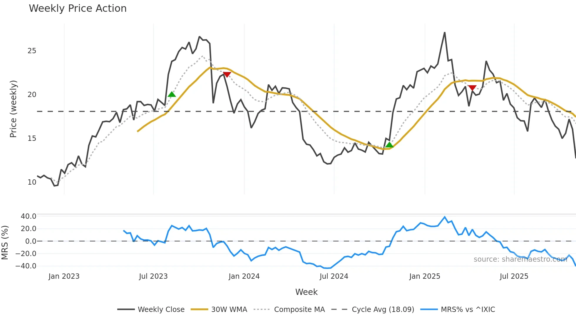 RELY weekly Price Action chart, closing 2025-11-03