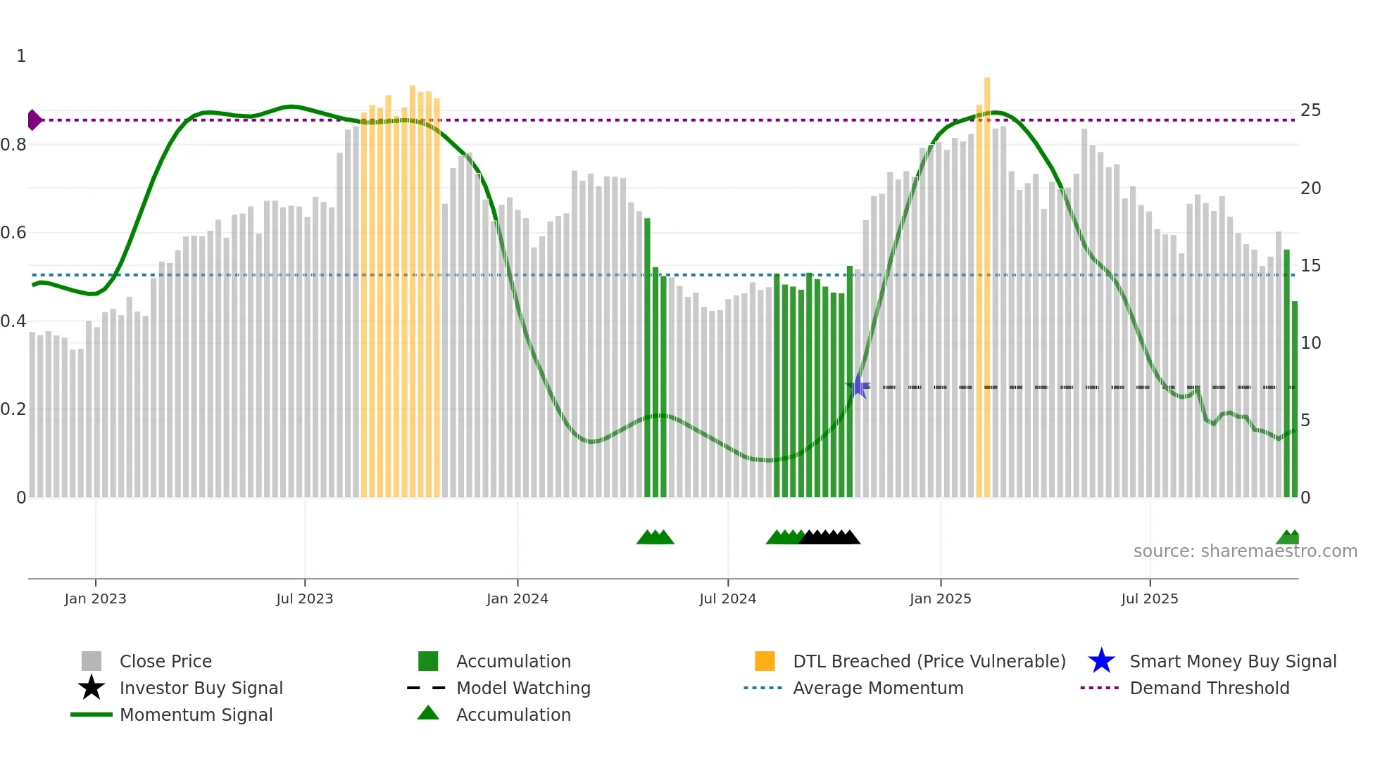 RELY weekly Smart Money chart