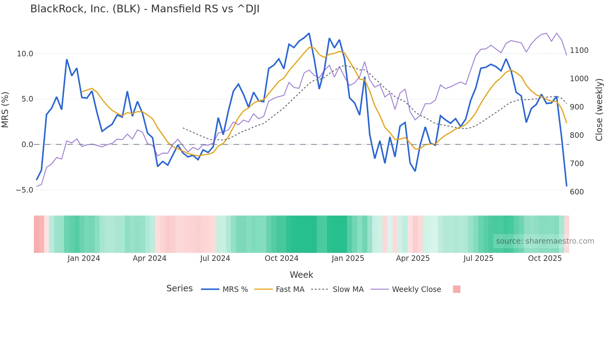 BLK Mansfield Relative Strength chart