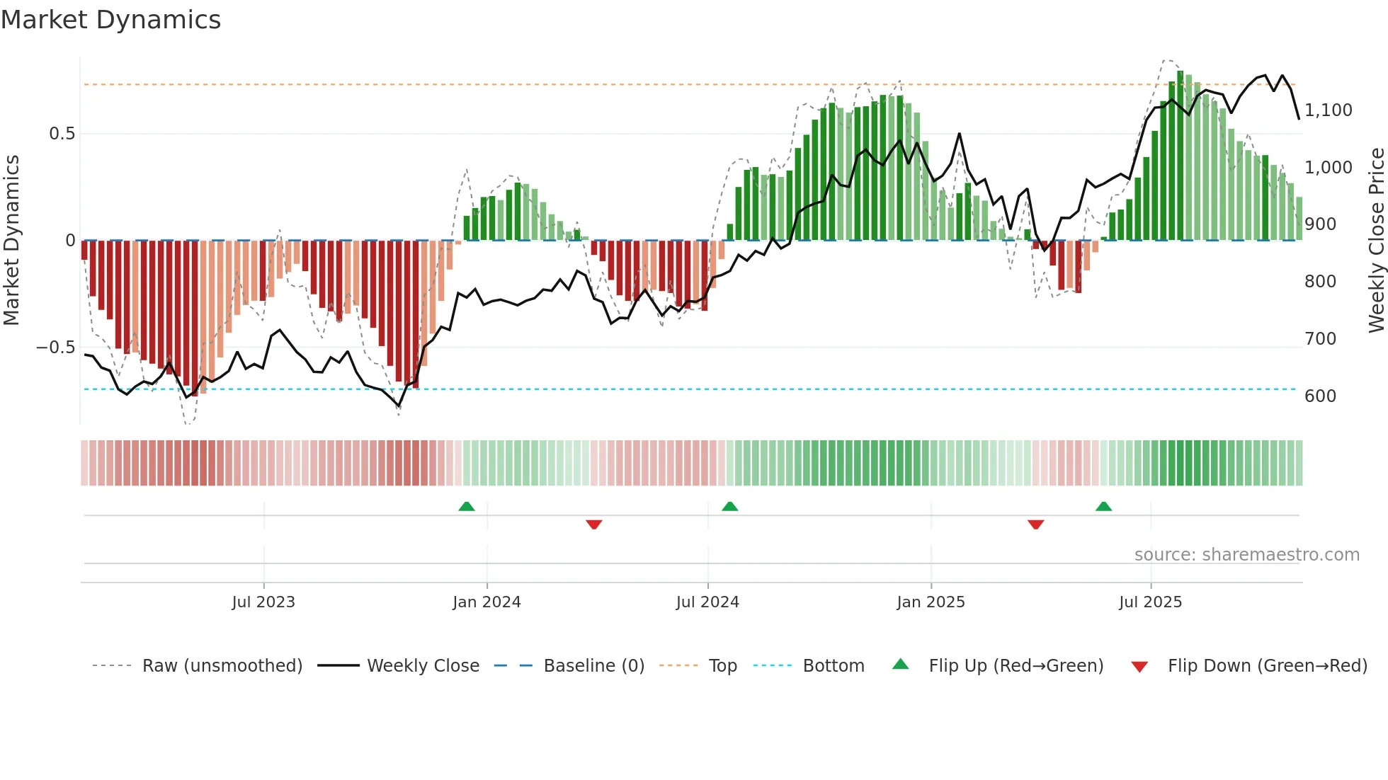 BLK weekly Market Dynamics chart