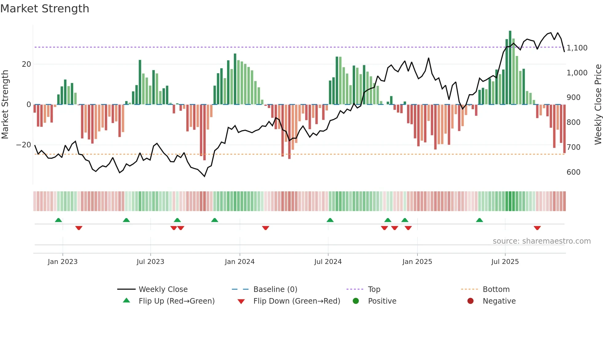 BLK weekly Market Strength chart