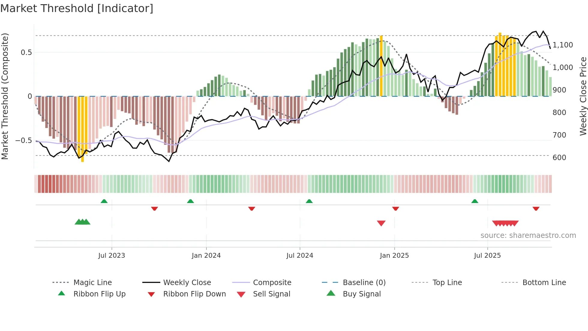 BLK weekly Market Threshold chart