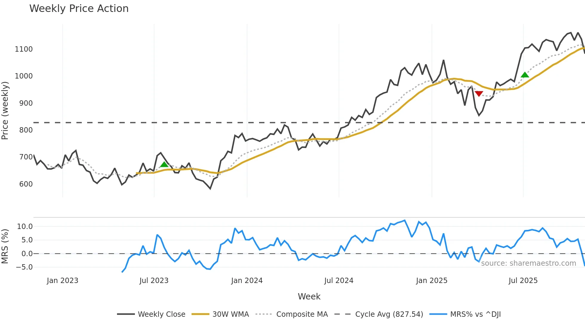 BLK weekly Price Action chart, closing 2025-10-31